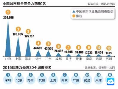 媒体称杭州苏州武汉天津未来可能成一线城市