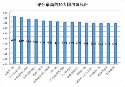 二三线城市旅游幸福指数更高 不一定与花费必然相关
