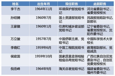 近期多家中央单位党组书记调整 三大看点