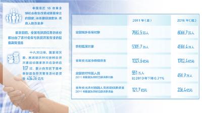 社会救助体系日益完善，政府投入持续增加 低保对象5年少了1500万人（纵横对比看民生·救助①）