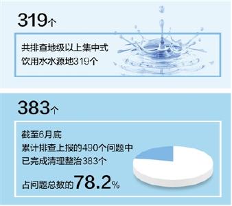 长江经济带 近七成地市完成饮用水源地整治