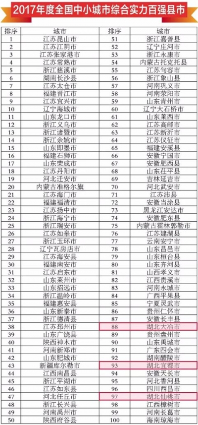 “全国综合实力百强县市” 我市再进位 名列第88位,位列湖北第一  