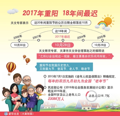 今年重阳 18年间最迟