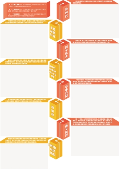 擘画新时代蓝图 指引新征程航向 ——党的十九大代表和相关领域专家解读十九大报告