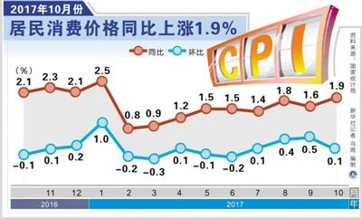 十月份环比微涨 居民消费价格指数走势平稳