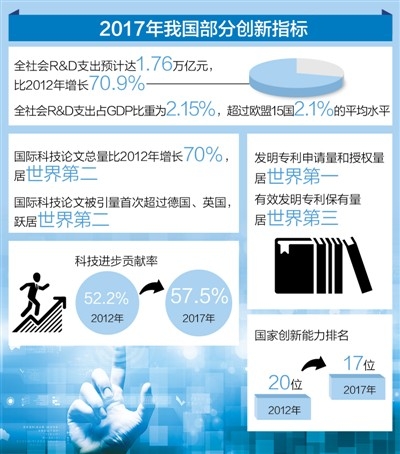 我国已成为有全球影响力的科技大国 发明专利申请量和授权量居世界第一  国际科技论文被引用量跃居世界第二