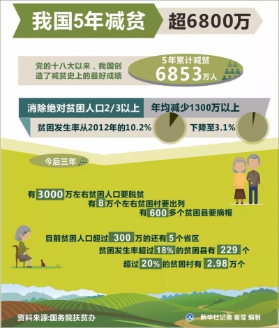 中国5年减贫6853万人 创造减贫史上最好成绩