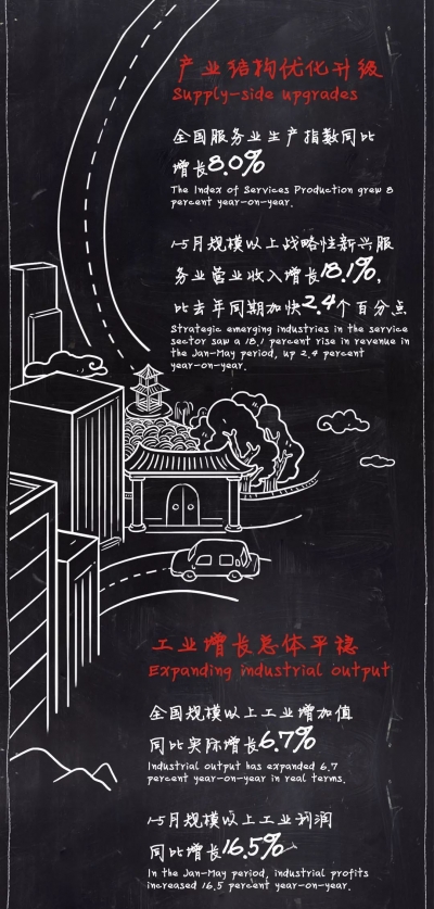 数字带你看上半年中国经济