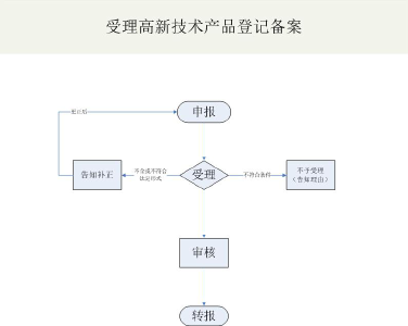 行政服务与处罚流程图
