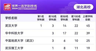 湖北高校12个学科跻身世界前十！