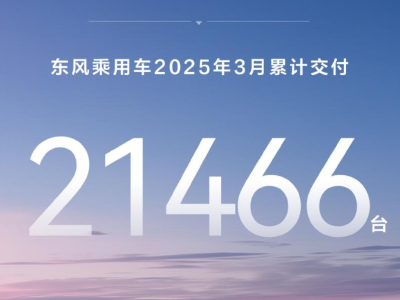 东风乘用车品牌交付量 3月同比劲增88.7%