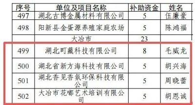 我市四名大学生创业项目获省级资金扶持