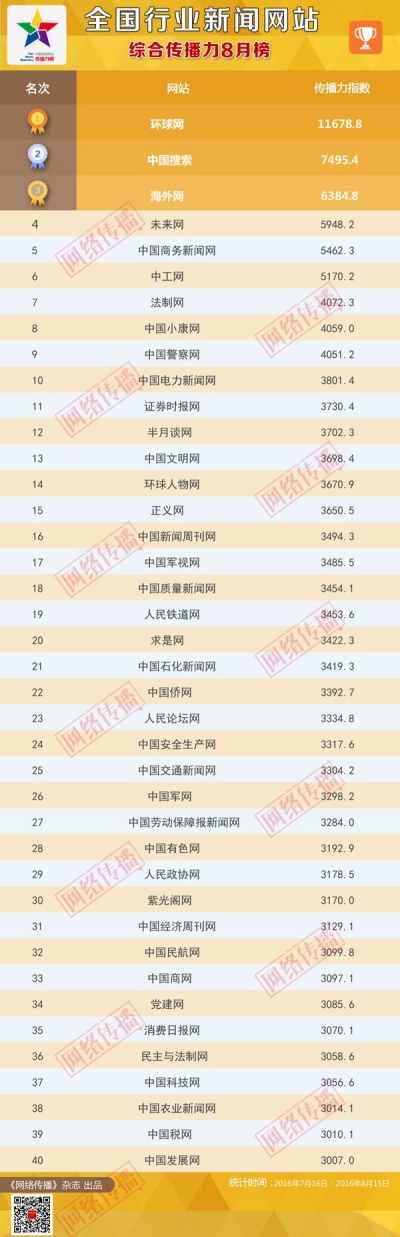 全国行业新闻网站传播力2016年8月榜发布 (来源：人民网