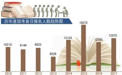 国考报名首日最热职位52:1 外交部报考人数最多