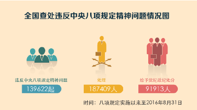 近四年来全国查处违反八项规定精神问题13.9万起