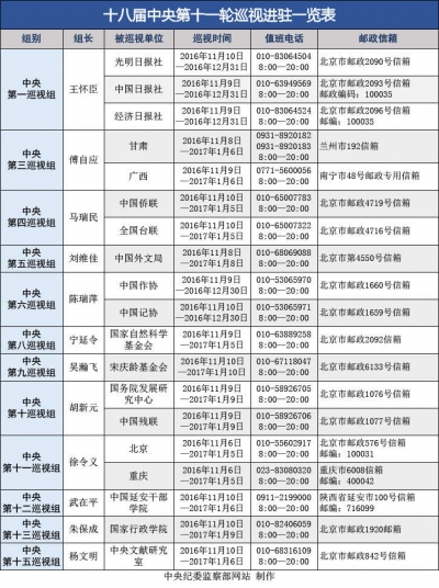 中央第十一轮巡视已进驻19个地方和单位
