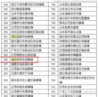 厉害了！胡集镇上榜2016全国“千强镇”