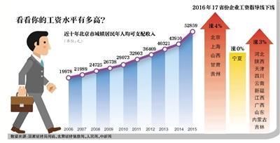 9省份涨最低工资标准 居民收入仍在“上行”道