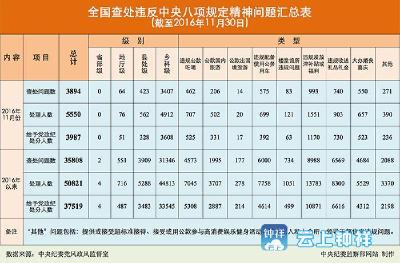 今年有37519人违反中央八项规定被处分 含4名省部级