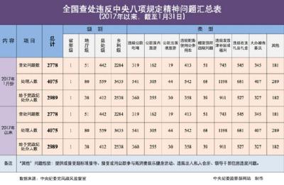 中纪委:1月全国查处违反中央八项规定精神问题2778起