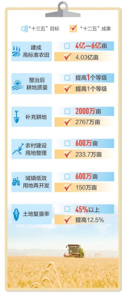 十三五将投入1.7万亿整治土地 鼓励和引导社资参与