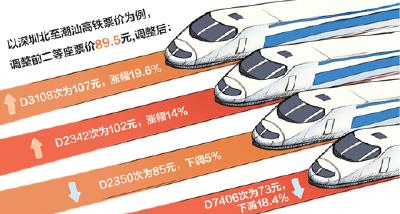 高铁调价了 你想搭哪趟