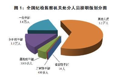 中纪委：今年一季度处分省部级干部14人