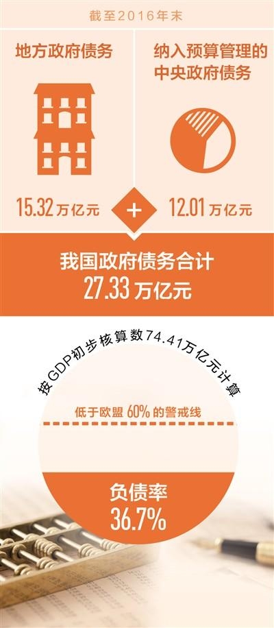 六部门明确政府融资边界 专家：防变相违规举债