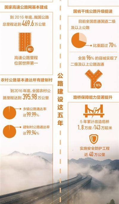 中西部高速通车8.9万公里 公路通达99.99%乡镇