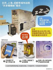 多地现共享睡眠舱最低6元半小时 共享睡眠舱能火吗？