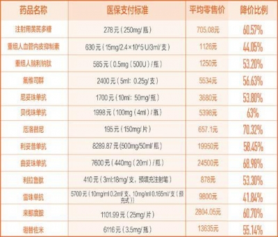 36种高价刚需药纳入医保 相比市场价最高降幅达70%