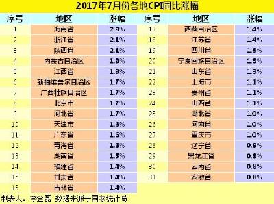各地物价水平怎样？28省份7月份CPI涨幅低于2%