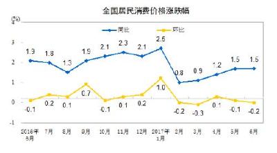 7月份CPI今日公布 涨幅或连续4个月处“1时代”