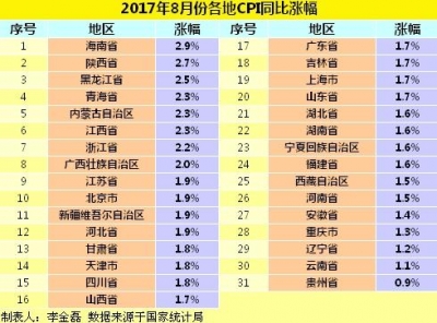 涨幅扩大也不怕！8月仍有23省份CPI涨幅低于2%