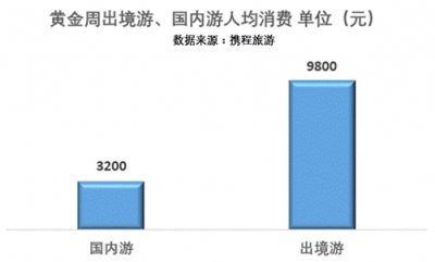 《2017年国庆旅游趋势报告》：出境游占4成