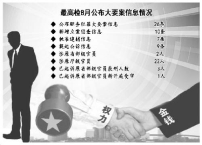 最高检8月公布职务犯罪大要案26条 3名大老虎同日宣判