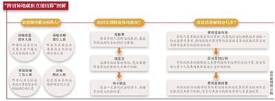4类人跨省异地就医直接结算 次均费用结算10秒完成