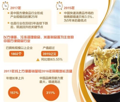 媒体：月入2万以上出国旅游者42.8%会携带方便面