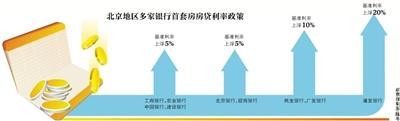 北京首套房贷利率多数上浮5%到10% 个别银行上浮20%