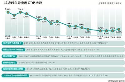 过去4年中国GDP年均增速7.2% 系世界主要经济体中最高