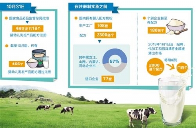 婴幼儿奶粉行业加速洗牌 配方注册起步渠道争夺战打响