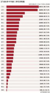 22省份GDP增速超“国家线” 贵州、西藏并列第一
