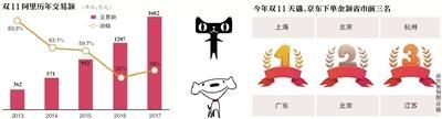 双11数据引京东阿里互怼 两者市场份额略有下降
