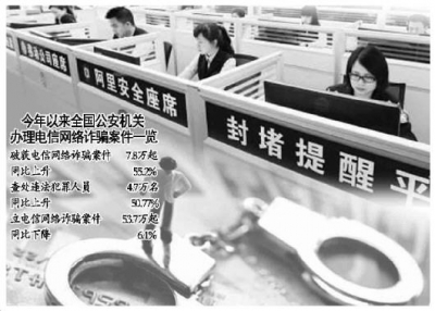 公安治理电信网络诈骗 今年止付冻结逾百亿涉案资金