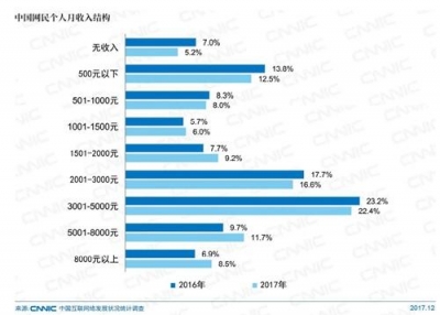 权威报告：2017年你上网时主要干这22件事，同感么？