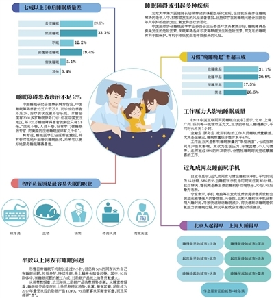 中国睡眠障碍患者约五六千万 工作压力大是罪魁祸首