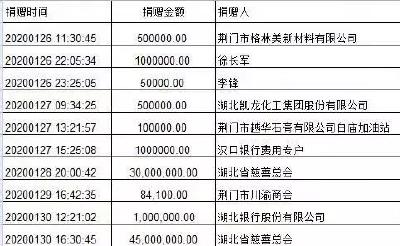 荆门市慈善总会公布第一批社会各界捐赠善款使用情况 
