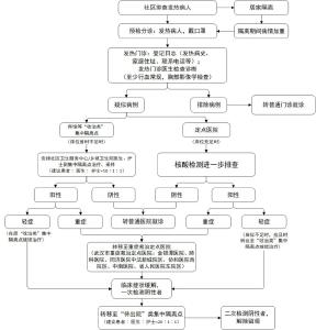 《关于加强发热病人、发热疑似病人及密切接触者隔离救治和管理的通知》解读 