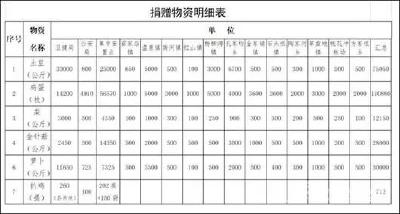 湖北这个县政府捐赠公示火了 
