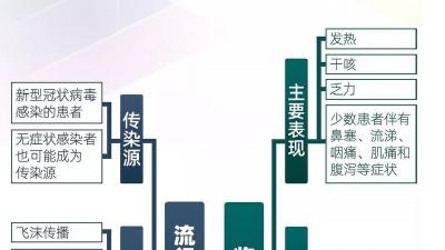 第六版诊疗方案要点大全来了！一图了解 
